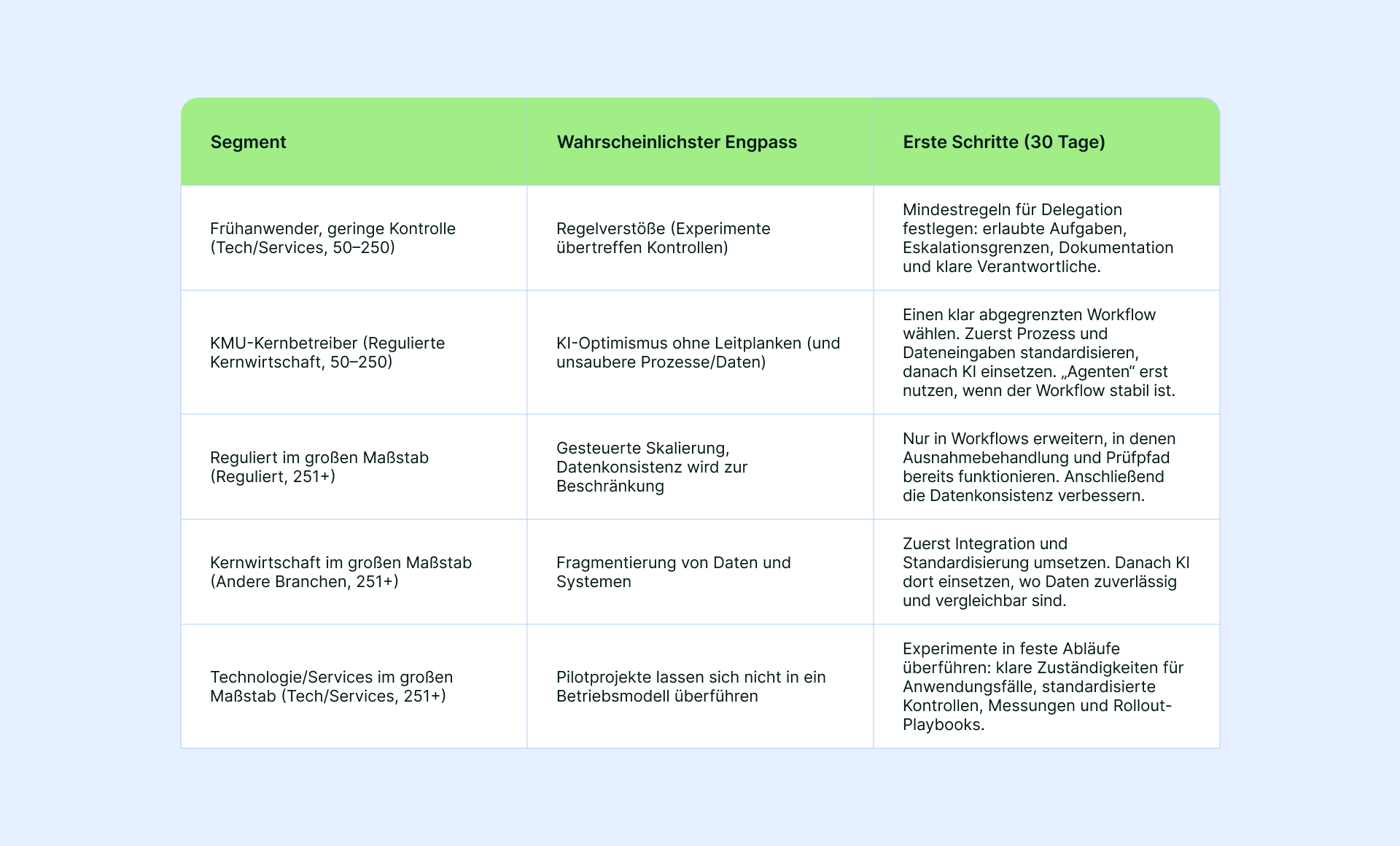 Segmentierungstabelle, die die Engpässe und die nächsten Schritte pro Segment aufzeigt